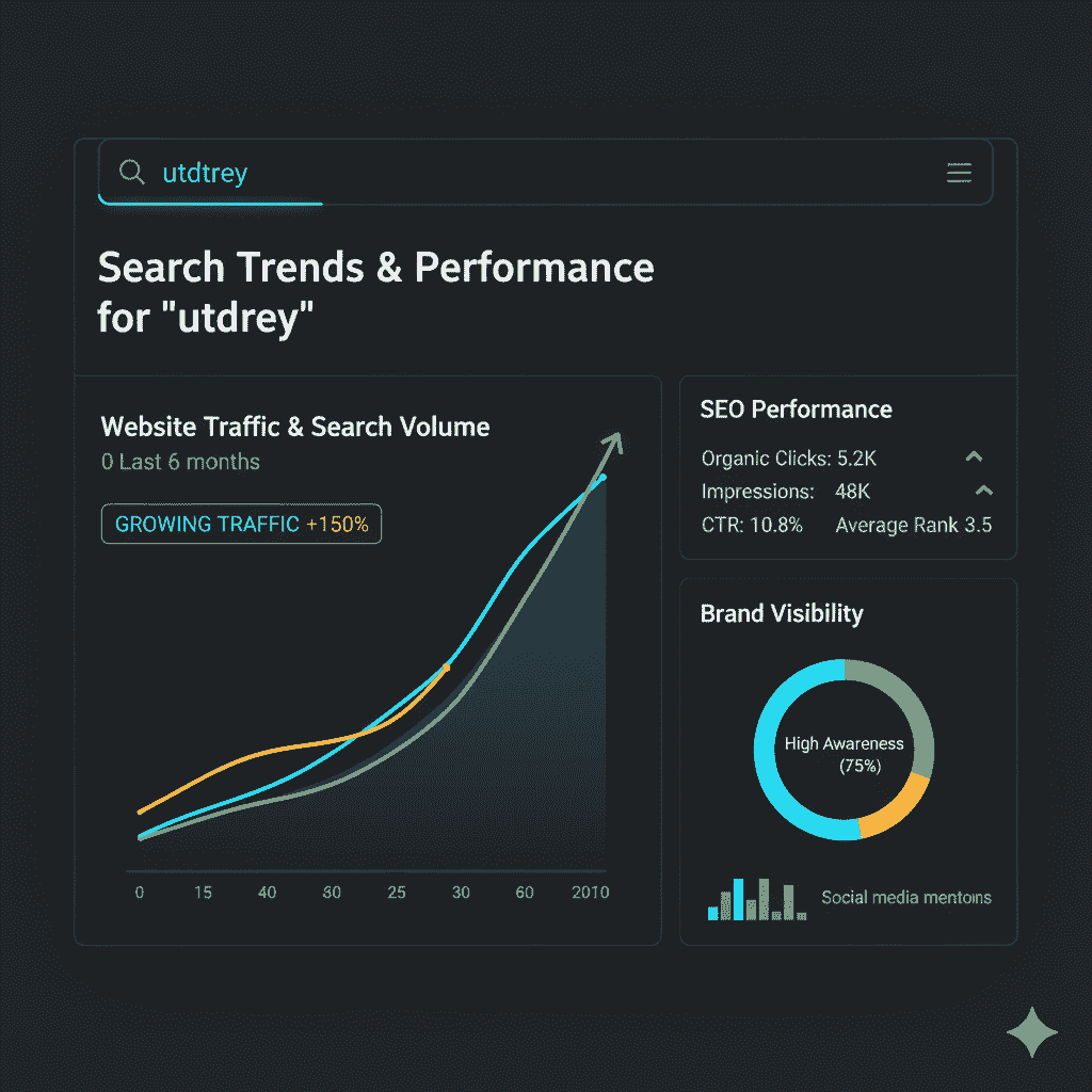 SEO analytics dashboard showing search performance and growing traffic for Utdtrey keyword